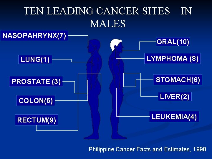 TEN LEADING CANCER SITES IN MALES NASOPAHRYNX(7) LUNG(1) PROSTATE (3) COLON(5) RECTUM(9) ORAL(10) LYMPHOMA