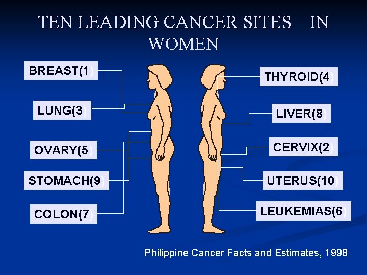 TEN LEADING CANCER SITES IN WOMEN BREAST(1) THYROID(4) LUNG(3) LIVER(8) OVARY(5) CERVIX(2) STOMACH(9) UTERUS(10)