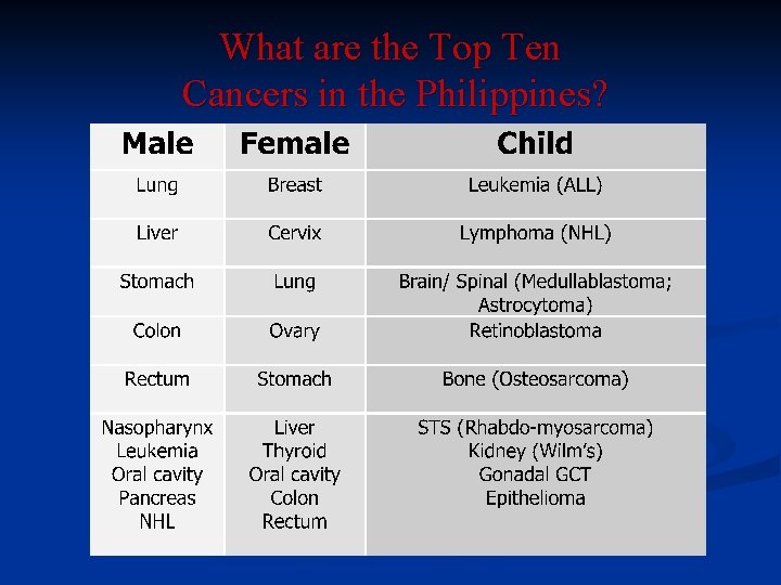 What are the Top Ten Cancers in the Philippines? 