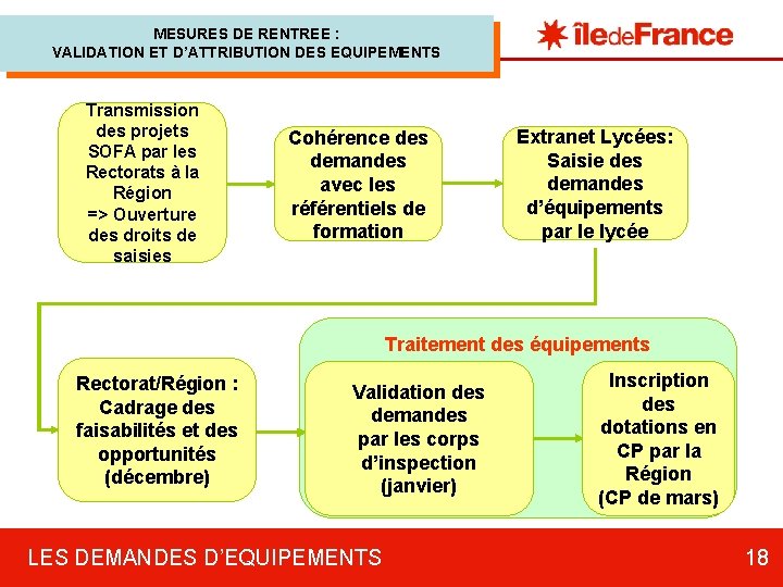 MESURES DE RENTREE : VALIDATION ET D’ATTRIBUTION DES EQUIPEMENTS Transmission des projets SOFA par