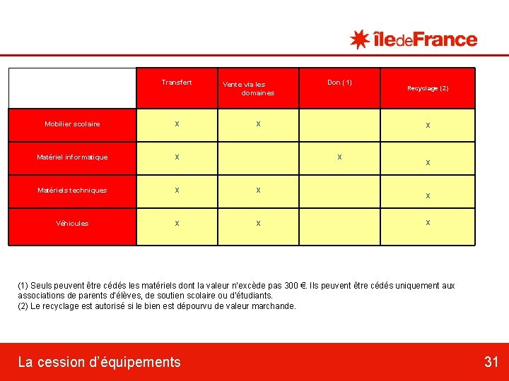 Transfert Vente via les domaines Mobilier scolaire X Matériel informatique X Matériels techniques X