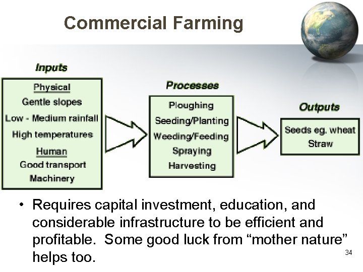 Commercial Farming • Requires capital investment, education, and considerable infrastructure to be efficient and