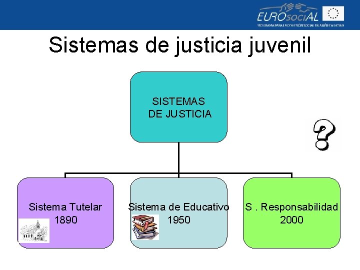 Sistemas de justicia juvenil SISTEMAS DE JUSTICIA Sistema Tutelar 1890 Sistema de Educativo 1950
