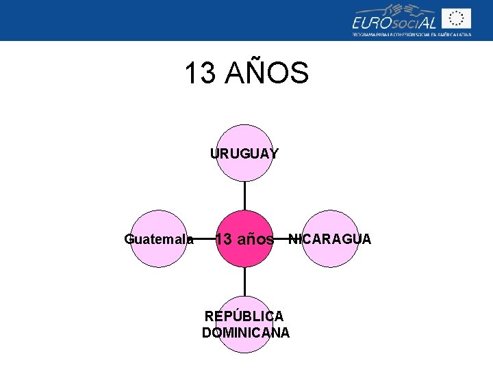 13 AÑOS URUGUAY Guatemala 13 años NICARAGUA REPÚBLICA DOMINICANA 