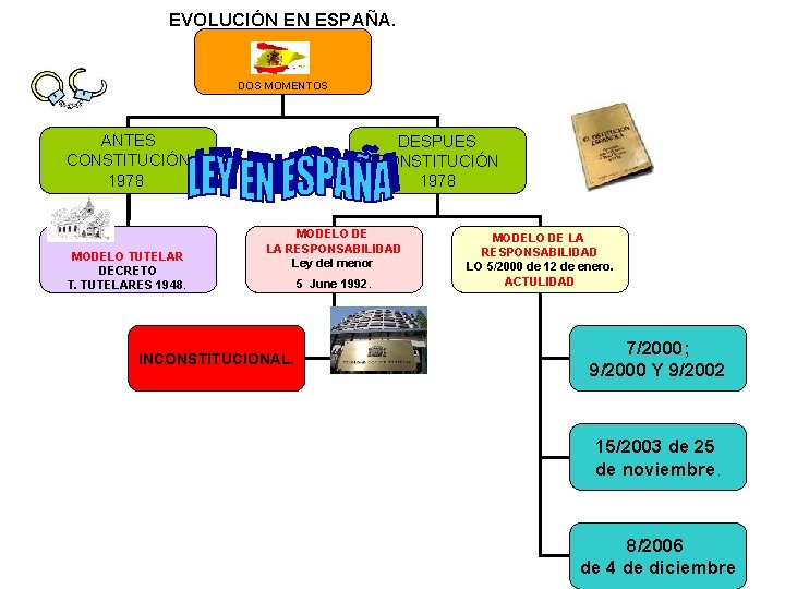 EVOLUCIÓN EN ESPAÑA. DOS MOMENTOS ANTES CONSTITUCIÓN 1978 MODELO TUTELAR DECRETO T. TUTELARES 1948.