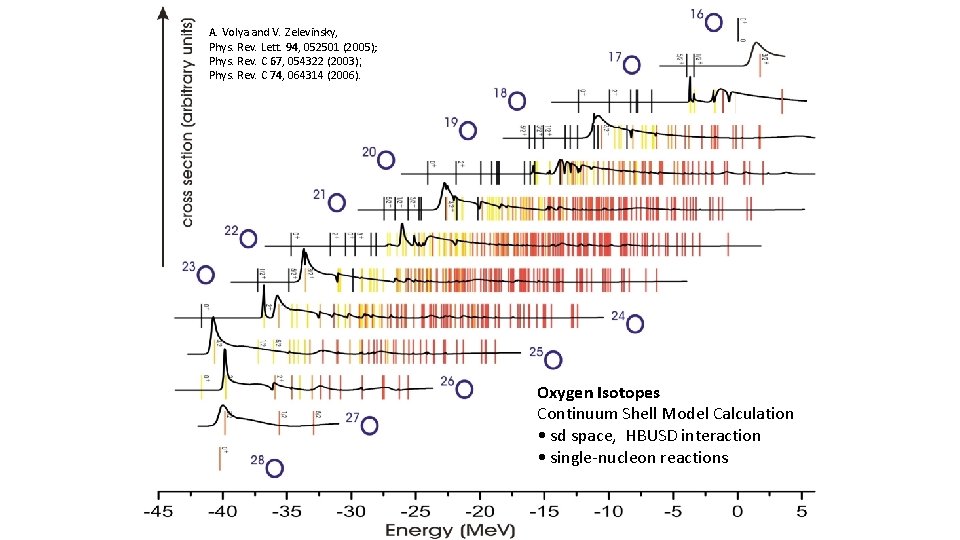 A. Volya and V. Zelevinsky, Phys. Rev. Lett. 94, 052501 (2005); Phys. Rev. C