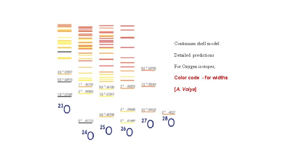 Continuum shell model: Detailed predictions For Oxygen isotopes; Color code - for widths [A.