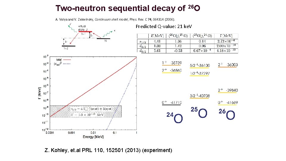 Two-neutron sequential decay of 26 O A. Volya and V. Zelevinsky, Continuum shell model,