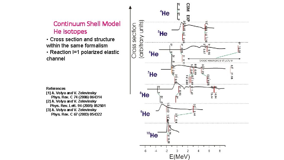 Continuum Shell Model He isotopes • Cross section and structure within the same formalism