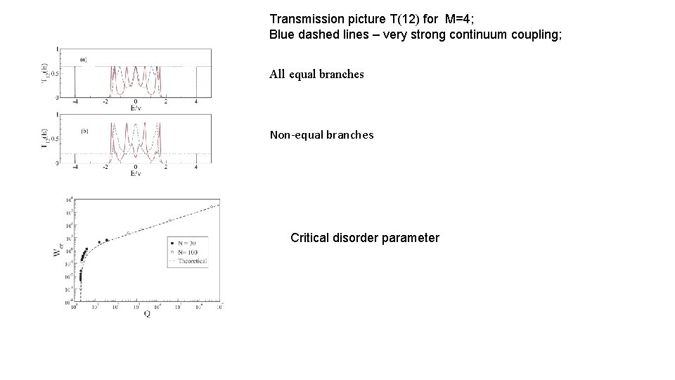 Transmission picture T(12) for M=4; Blue dashed lines – very strong continuum coupling; All