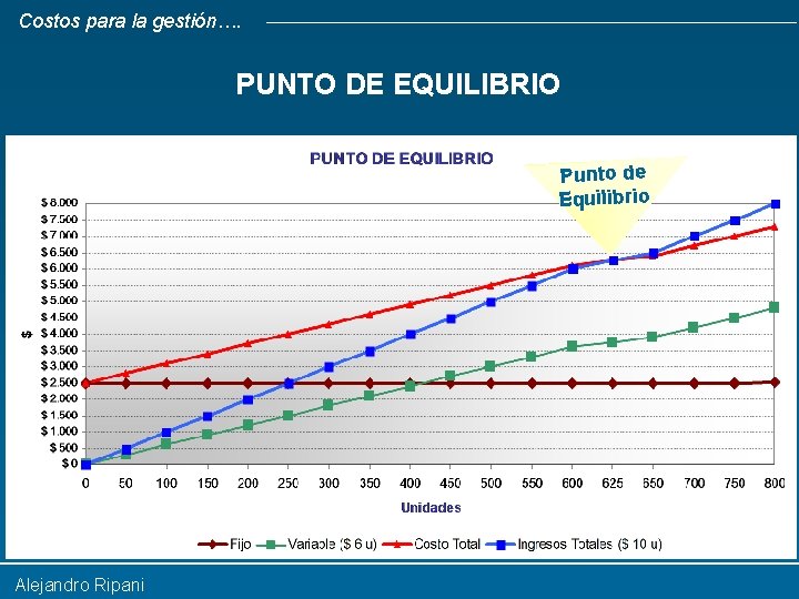 Costos para la gestión…. PUNTO DE EQUILIBRIO Punto de Equilibrio Alejandro Ripani 
