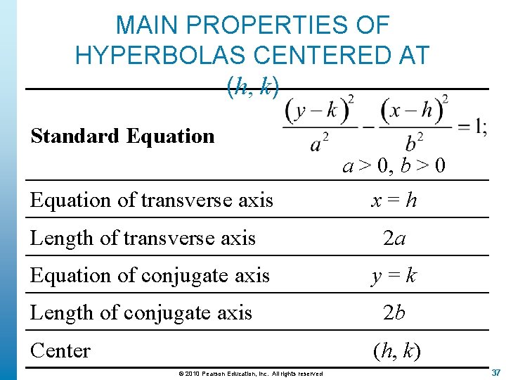 MAIN PROPERTIES OF HYPERBOLAS CENTERED AT (h, k) Standard Equation a > 0, b