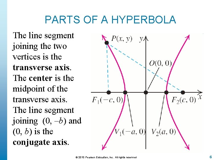 PARTS OF A HYPERBOLA The line segment joining the two vertices is the transverse