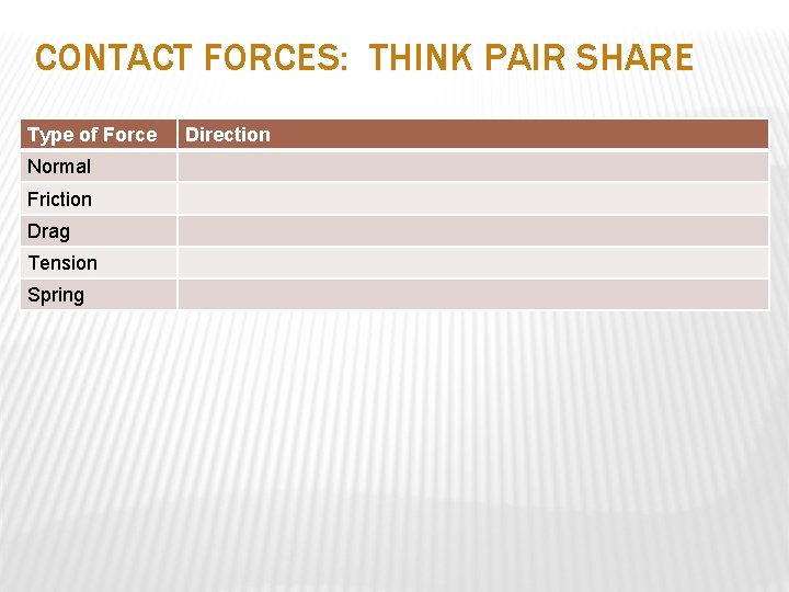 CONTACT FORCES: THINK PAIR SHARE Type of Force Normal Friction Drag Tension Spring Direction