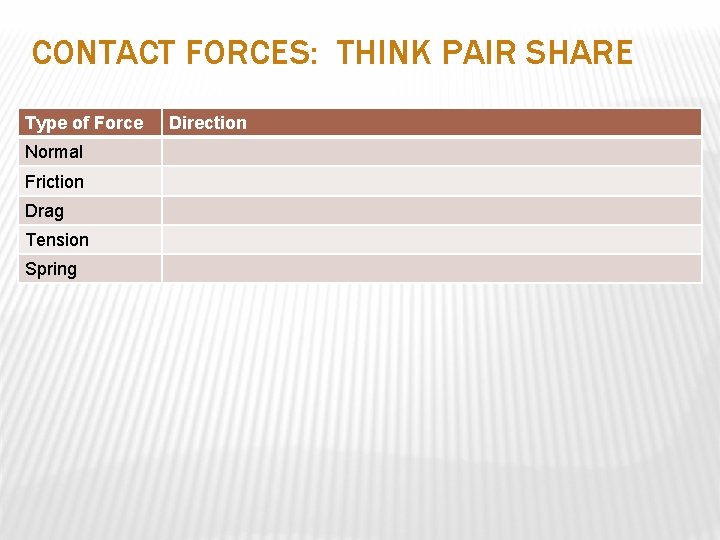 CONTACT FORCES: THINK PAIR SHARE Type of Force Normal Friction Drag Tension Spring Direction