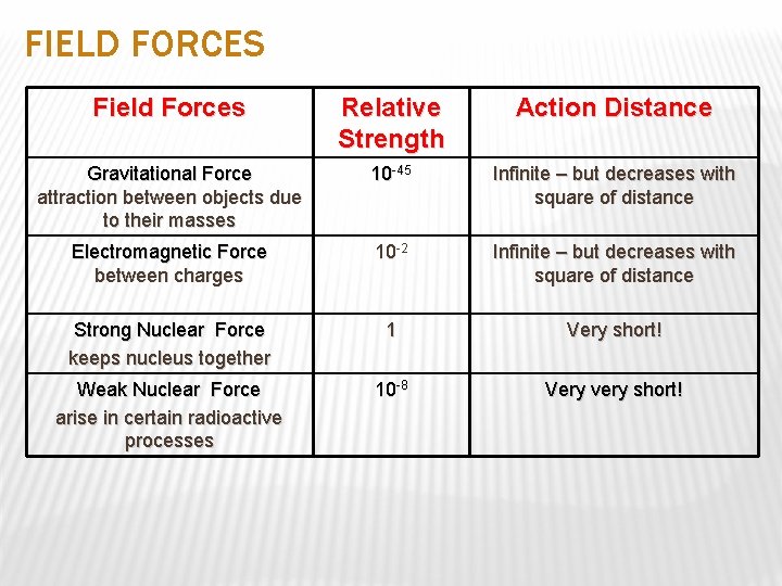 FIELD FORCES Field Forces Relative Strength Action Distance Gravitational Force attraction between objects due