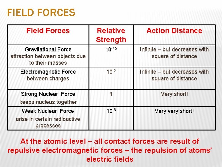 FIELD FORCES Field Forces Relative Strength Action Distance Gravitational Force attraction between objects due