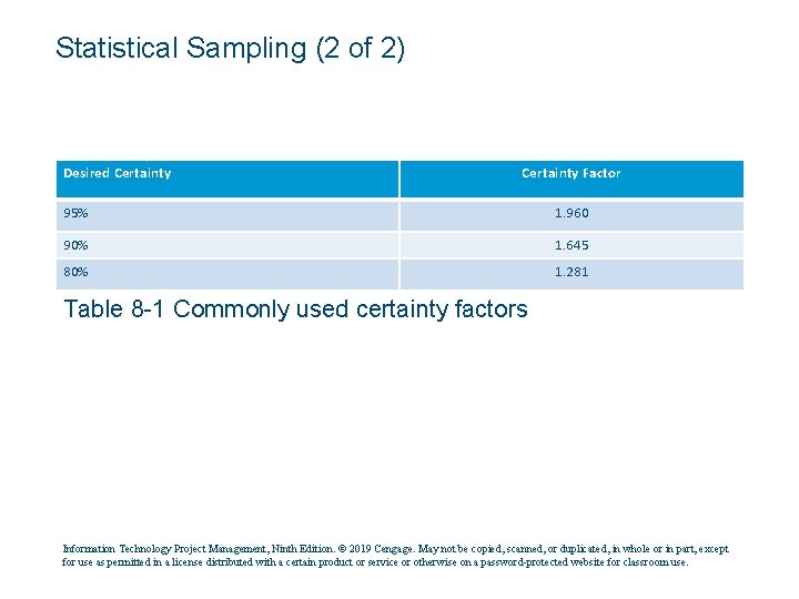 Statistical Sampling (2 of 2) Desired Certainty Factor 95% 1. 960 90% 1. 645