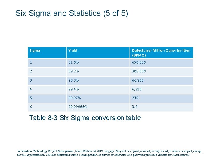 Six Sigma and Statistics (5 of 5) Sigma Yield Defects per Million Opportunities (DPMO)