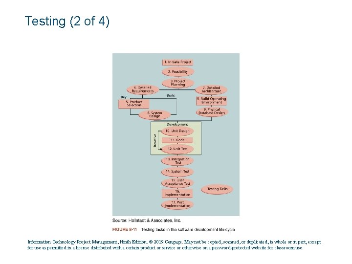 Testing (2 of 4) Information Technology Project Management, Ninth Edition. © 2019 Cengage. May