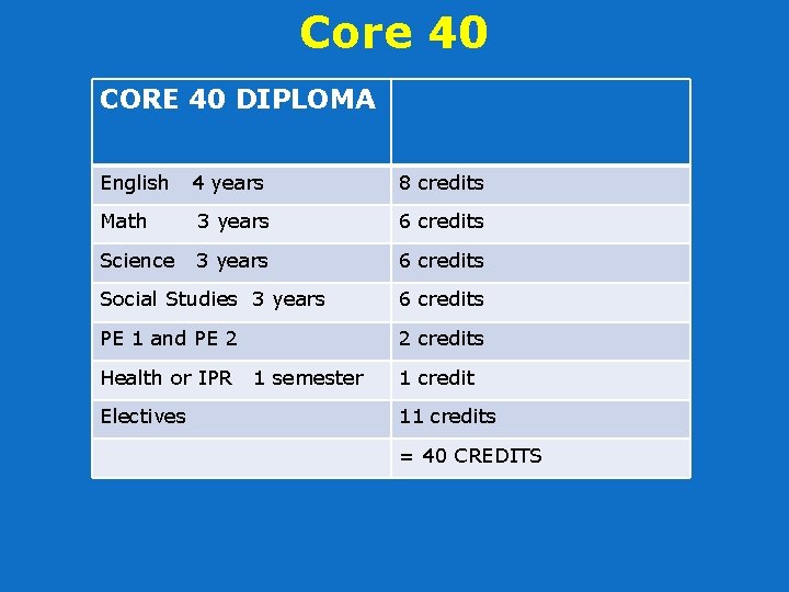 Core 40 CORE 40 DIPLOMA English 4 years 8 credits Math 3 years 6