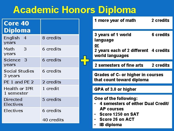 Academic Honors Diploma 1 more year of math Core 40 Diploma English years 4