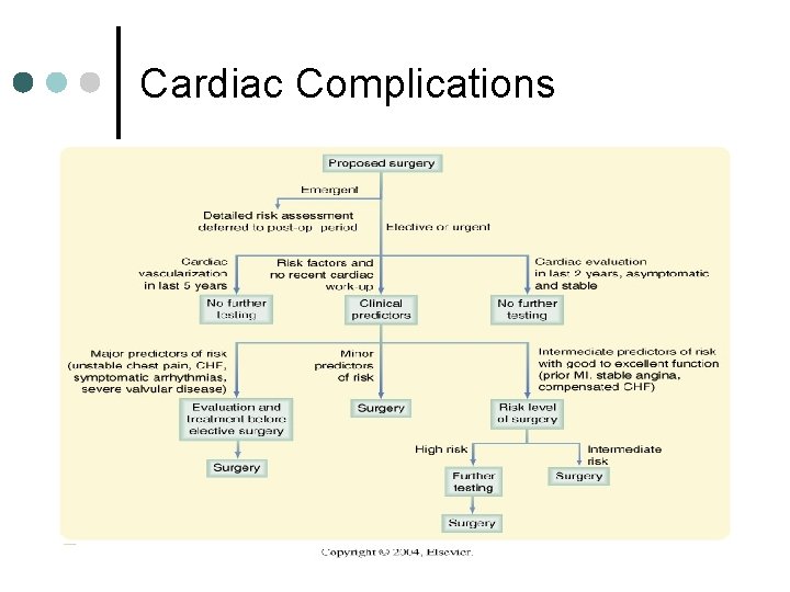 Cardiac Complications 