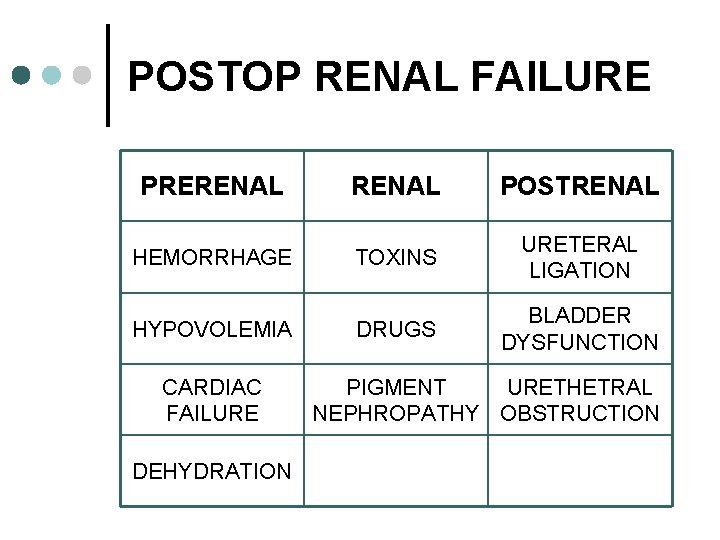 POSTOP RENAL FAILURE PRERENAL POSTRENAL HEMORRHAGE TOXINS URETERAL LIGATION DRUGS BLADDER DYSFUNCTION HYPOVOLEMIA CARDIAC