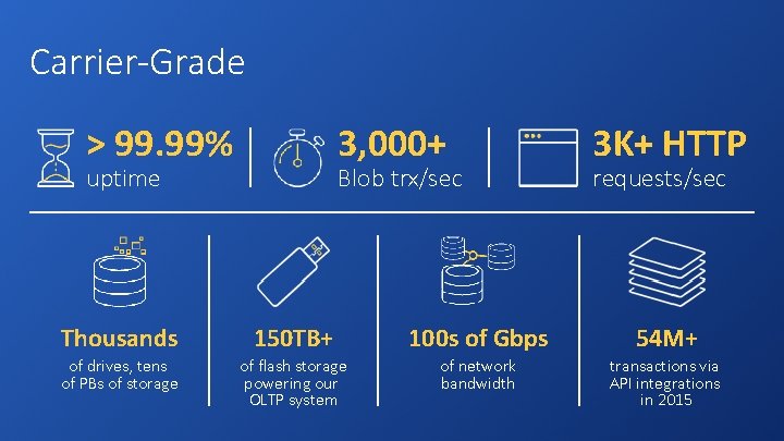 Carrier-Grade > 99. 99% 3, 000+ uptime Blob trx/sec 3 K+ HTTP requests/sec Thousands Carrier-Grade > 99. 99% 3, 000+ uptime Blob trx/sec 3 K+ HTTP requests/sec Thousands