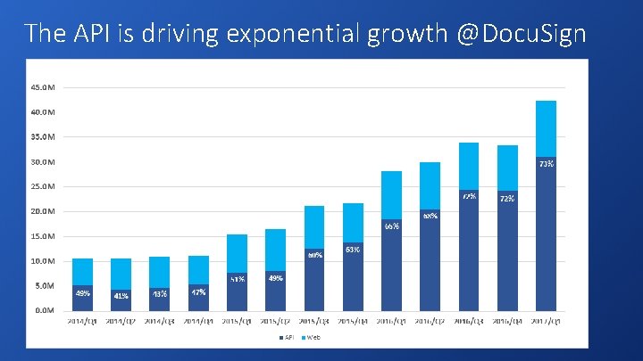 The API is driving exponential growth @Docu. Sign The API is driving exponential growth @Docu. Sign