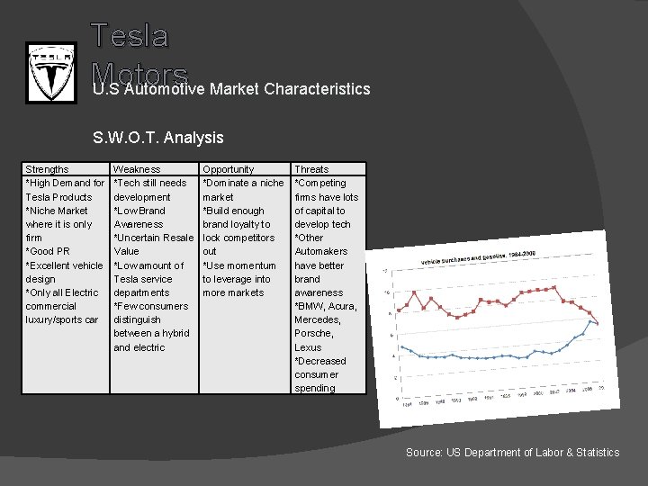 Tesla Motors U. S Automotive Market Characteristics S. W. O. T. Analysis Strengths *High