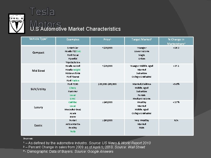 Tesla Motors U. S Automotive Market Characteristics Vehicle Type 1 Compact Mid Sized SUV/Utility