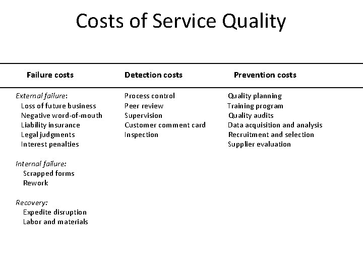 Costs of Service Quality Failure costs External failure: Loss of future business Negative word-of-mouth Costs of Service Quality Failure costs External failure: Loss of future business Negative word-of-mouth