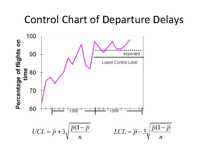 Control Chart of Departure Delays expected Lower Control Limit 1998 1999 Control Chart of Departure Delays expected Lower Control Limit 1998 1999