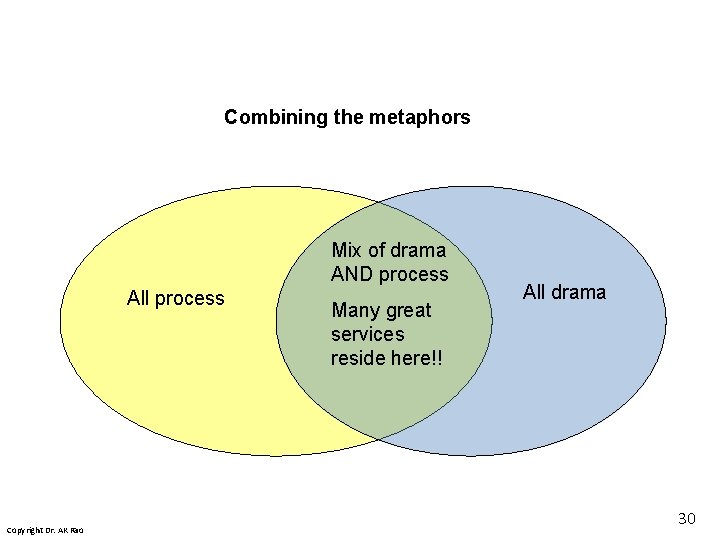 Combining the metaphors Mix of drama AND process All process Copyright Dr. AK Rao Combining the metaphors Mix of drama AND process All process Copyright Dr. AK Rao