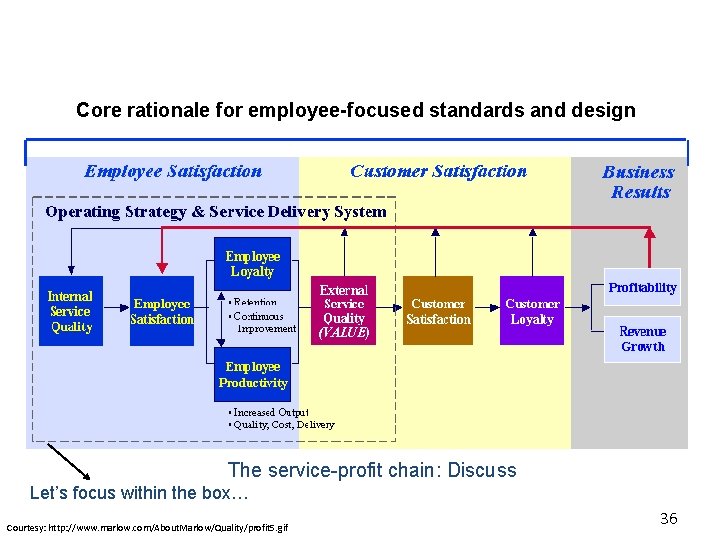 Core rationale for employee-focused standards and design The service-profit chain: Discuss Let’s focus within Core rationale for employee-focused standards and design The service-profit chain: Discuss Let’s focus within