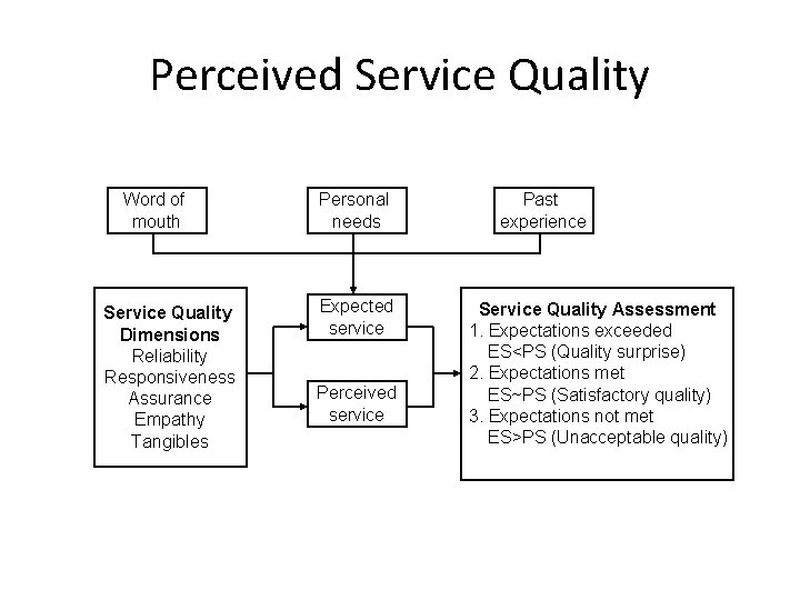 Perceived Service Quality Word of mouth Service Quality Dimensions Reliability Responsiveness Assurance Empathy Tangibles Perceived Service Quality Word of mouth Service Quality Dimensions Reliability Responsiveness Assurance Empathy Tangibles