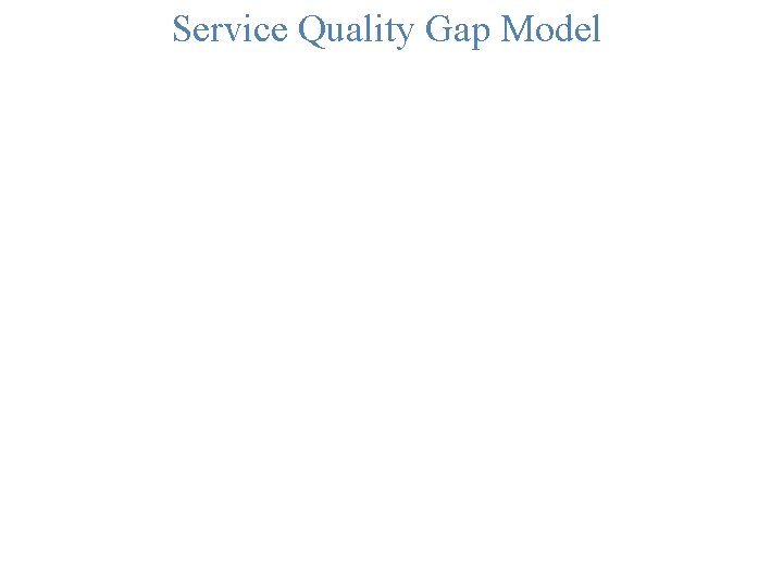 Service Quality Gap Model Service Quality Gap Model