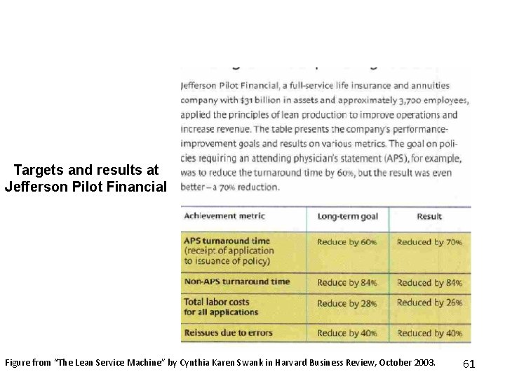 Targets and results at Jefferson Pilot Financial Figure from “The Lean Service Machine” by Targets and results at Jefferson Pilot Financial Figure from “The Lean Service Machine” by