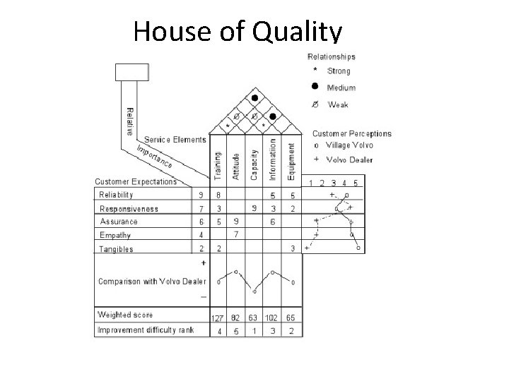 House of Quality House of Quality