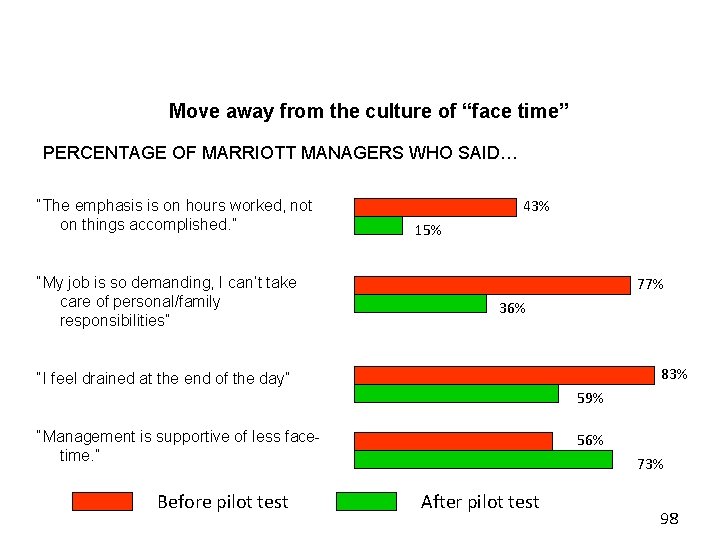 Move away from the culture of “face time” PERCENTAGE OF MARRIOTT MANAGERS WHO SAID… Move away from the culture of “face time” PERCENTAGE OF MARRIOTT MANAGERS WHO SAID…