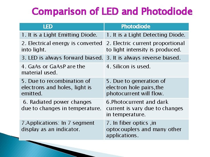 Comparison of LED and Photodiode LED 1. It is a Light Emitting Diode. Photodiode
