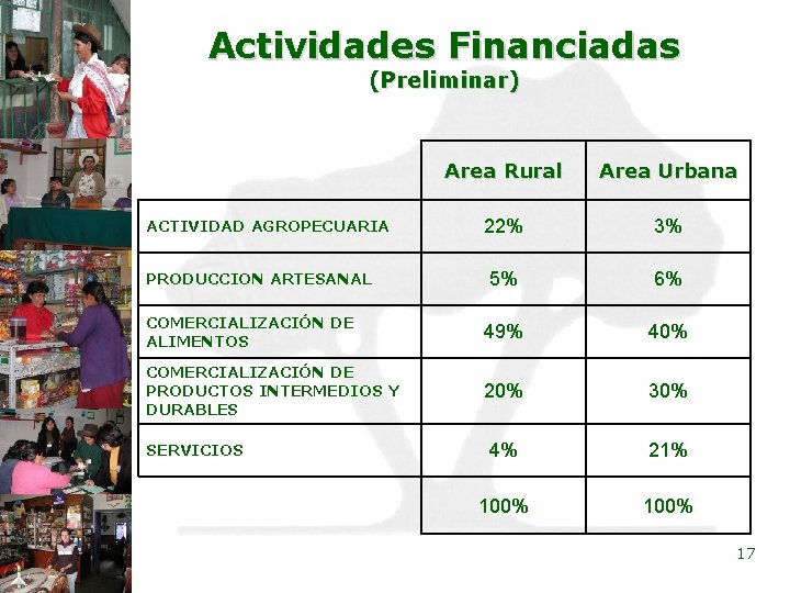 Actividades Financiadas (Preliminar) Area Rural Area Urbana 22% 3% 5% 6% COMERCIALIZACIÓN DE ALIMENTOS