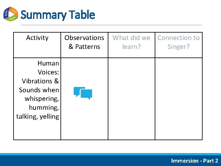 Summary Table Activity Observations What did we Connection to & Patterns learn? Singer? Human