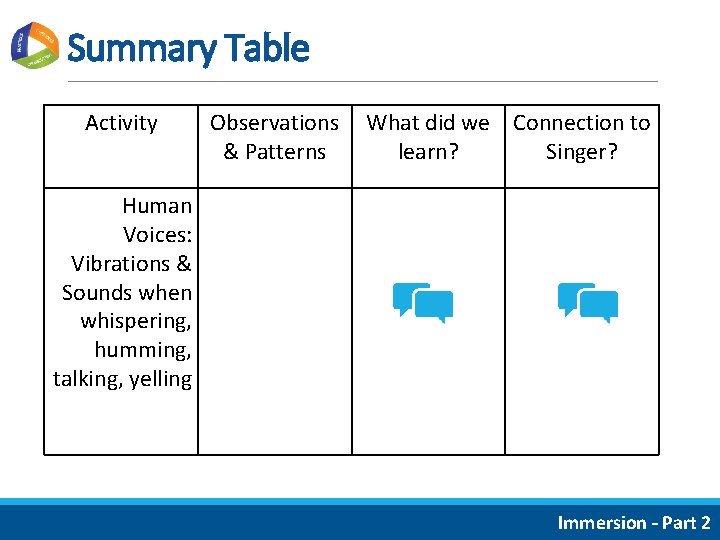 Summary Table Activity Observations What did we Connection to & Patterns learn? Singer? Human