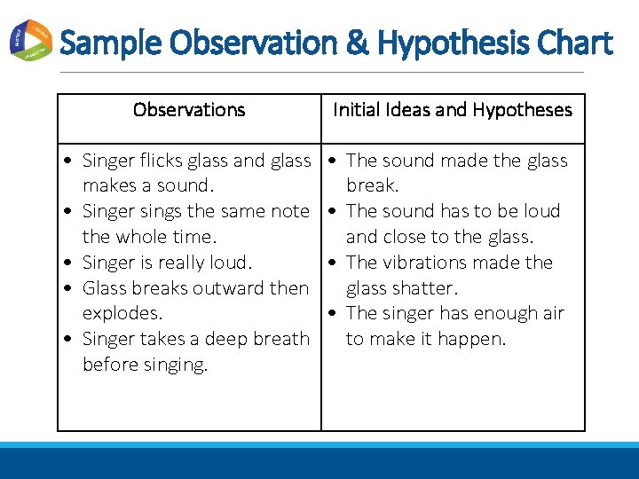 Sample Observation & Hypothesis Chart Observations Initial Ideas and Hypotheses • Singer flicks glass