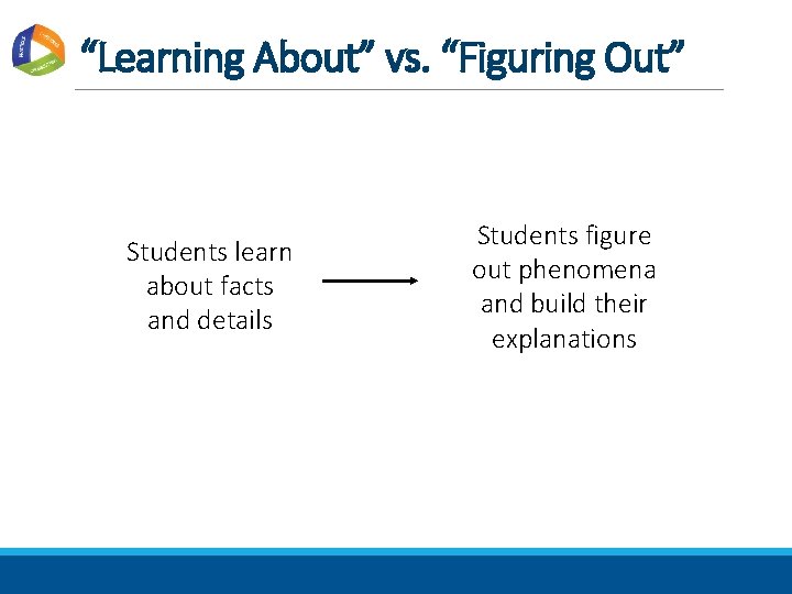 “Learning About” vs. “Figuring Out” Students learn about facts and details Students figure out