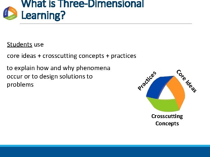 What is Three-Dimensional Learning? Students use ac tic s ea Crosscutting Concepts Id Pr