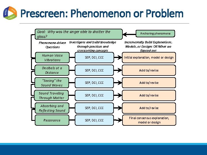 Prescreen: Phenomenon or Problem Goal: Why was the singer able to shatter the glass?