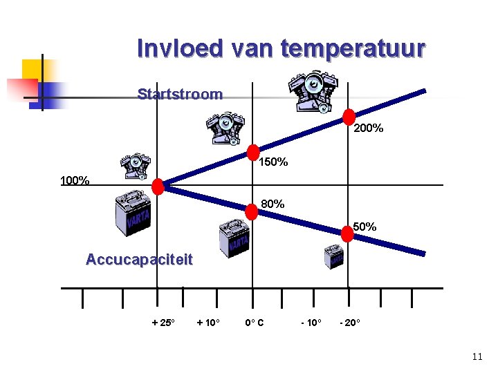 Invloed van temperatuur Startstroom 200% 150% 100% 80% 50% Accucapaciteit + 25º + 10º